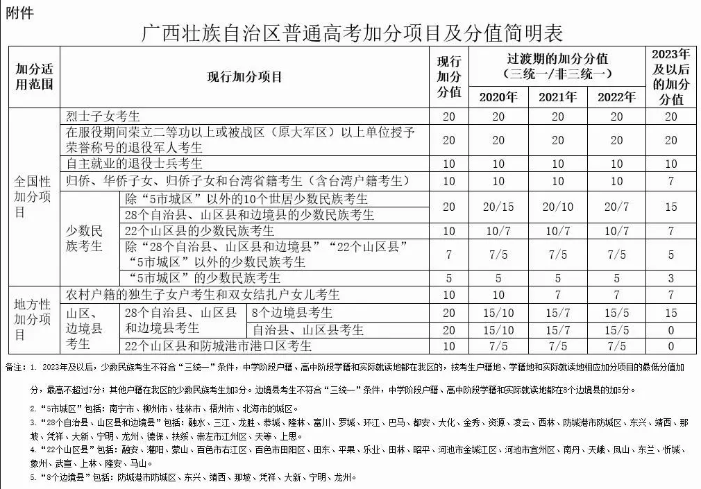 重磅！广西公布普通高考加分调整方案