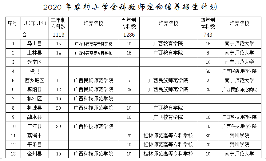 2020年广西招收3142名师范生大学免费毕业后有岗有编1
