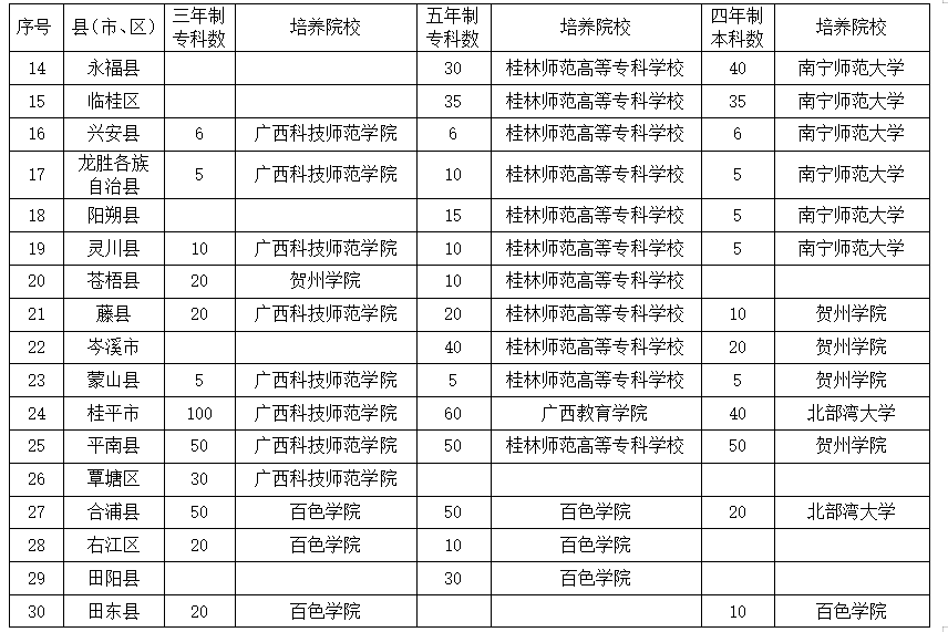 2020年广西招收3142名师范生大学免费毕业后有岗有编2