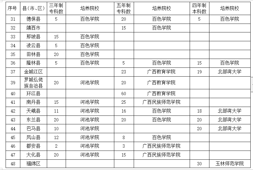 2020年广西招收3142名师范生大学免费毕业后有岗有编3
