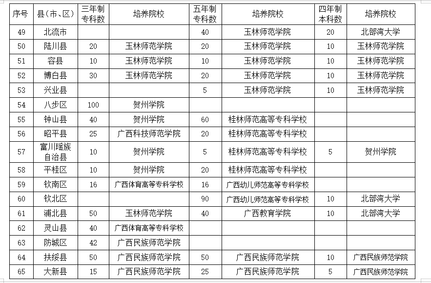 2020年广西招收3142名师范生大学免费毕业后有岗有编4