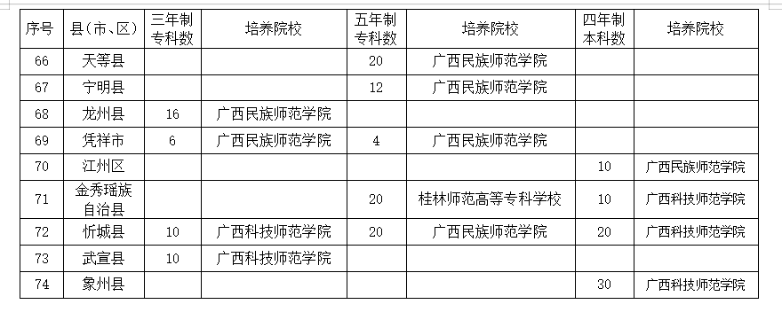 2020年广西招收3142名师范生大学免费毕业后有岗有编5